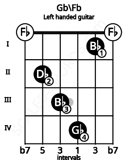 Fretboard image for the Gb\Fb chord on left handled guitar frets: 0 1 4 3 2 0