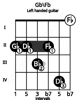 Fretboard image for the Gb\Fb chord on left handled guitar frets: 0 4 2 3 2 2