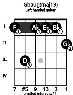 Fretboard image for the Gbaug(maj13) chord on left handled guitar frets: 2 1 1 1 3 1