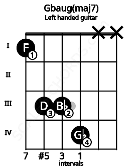Fretboard image for the Gbaug(maj7) chord on left handled guitar frets: x x 4 3 3 1