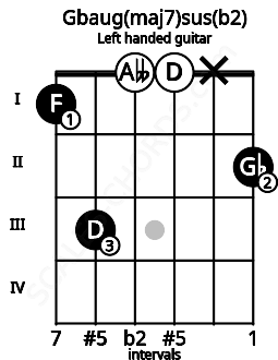 Fretboard image for the Gbaug(maj7)sus(b2) chord on left handled guitar frets: 2 x 0 0 3 1