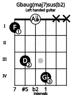 Fretboard image for the Gbaug(maj7)sus(b2) chord on left handled guitar frets: x x 4 0 3 1