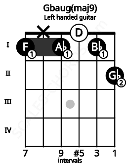 Fretboard image for the Gbaug(maj9) chord on left handled guitar frets: 2 1 0 1 x 1