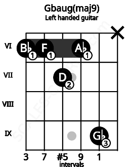 Fretboard image for the Gbaug(maj9) chord on left handled guitar frets: x 9 6 7 6 6