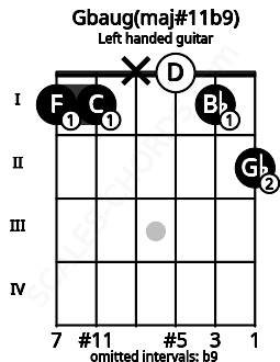 Fretboard image for the Gbaug(maj#11b9) chord on left handled guitar frets: 2 1 0 x 1 1