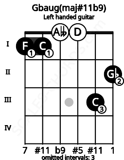 Fretboard image for the Gbaug(maj#11b9) chord on left handled guitar frets: 2 3 0 0 1 1