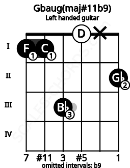 Fretboard image for the Gbaug(maj#11b9) chord on left handled guitar frets: 2 x 0 3 1 1