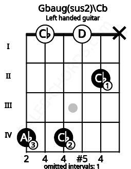 Fretboard image for the Gbaug(sus2)\Cb chord on left handled guitar frets: x 2 0 4 0 4