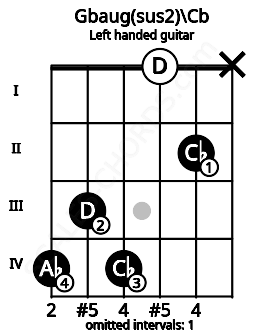Fretboard image for the Gbaug(sus2)\Cb chord on left handled guitar frets: x 2 0 4 3 4