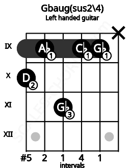 Fretboard image for the Gbaug(sus2\4) chord on left handled guitar frets: x 9 9 11 9 10
