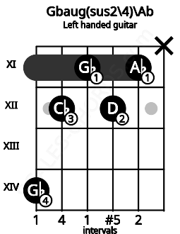 Fretboard image for the Gbaug(sus2\4)\Ab chord on left handled guitar frets: x 11 12 11 12 14