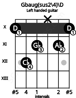 Fretboard image for the Gbaug(sus2\4)\D chord on left handled guitar frets: 10 11 x 11 12 10