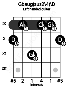 Fretboard image for the Gbaug(sus2\4)\D chord on left handled guitar frets: 10 9 9 11 9 10