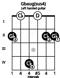 Fretboard image for the Gbaug(sus4) chord on left handled guitar frets: 2 2 0 4 0 2