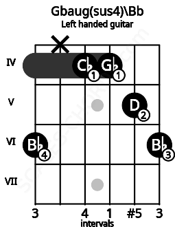 Fretboard image for the Gbaug(sus4)\Bb chord on left handled guitar frets: 6 5 4 4 x 6