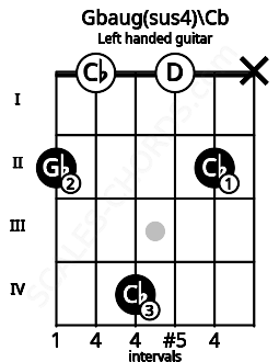 Fretboard image for the Gbaug(sus4)\Cb chord on left handled guitar frets: x 2 0 4 0 2