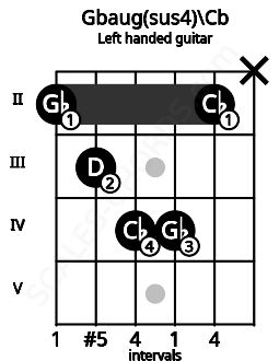 Fretboard image for the Gbaug(sus4)\Cb chord on left handled guitar frets: x 2 4 4 3 2
