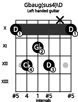 Fretboard image for the Gbaug(sus4)\D chord on left handled guitar frets: 10 x 12 11 12 10