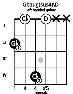Fretboard image for the Gbaug(sus4)\D chord on left handled guitar frets: x x 0 4 0 2