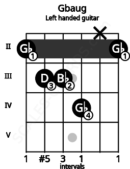 Fretboard image for the Gbaug chord on left handled guitar frets: 2 x 4 3 3 2