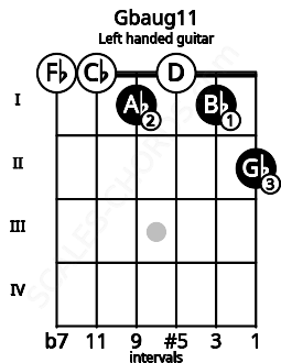 Fretboard image for the Gbaug11 chord on left handled guitar frets: 2 1 0 1 0 0