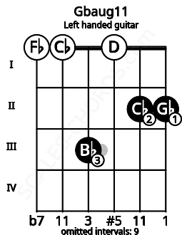 Fretboard image for the Gbaug11 chord on left handled guitar frets: 2 2 0 3 0 0