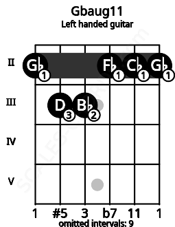 Fretboard image for the Gbaug11 chord on left handled guitar frets: 2 2 2 3 3 2