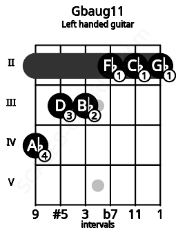 Fretboard image for the Gbaug11 chord on left handled guitar frets: 2 2 2 3 3 4