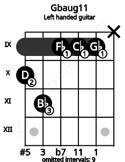 Fretboard image for the Gbaug11 chord on left handled guitar frets: x 9 9 9 11 10