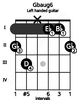 Fretboard image for the Gbaug6 chord on left handled guitar frets: 2 1 1 x 3 2