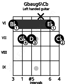 Fretboard image for the Gbaug6\Cb chord on left handled guitar frets: 7 6 x 7 7 6