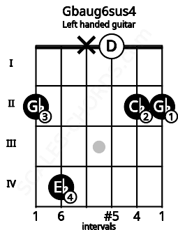 Fretboard image for the Gbaug6sus4 chord on left handled guitar frets: 2 2 0 x 4 2