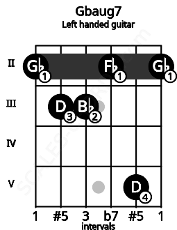 Fretboard image for the Gbaug7 chord on left handled guitar frets: 2 5 2 3 3 2