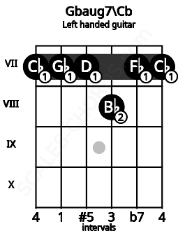 Fretboard image for the Gbaug7\Cb chord on left handled guitar frets: 7 7 8 7 7 7