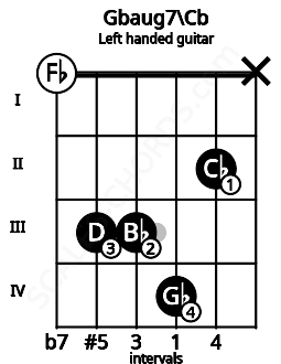 Fretboard image for the Gbaug7\Cb chord on left handled guitar frets: x 2 4 3 3 0