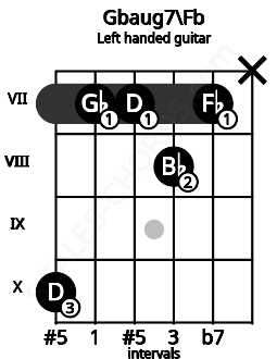 Fretboard image for the Gbaug7\Fb chord on left handled guitar frets: x 7 8 7 7 10