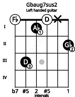 Fretboard image for the Gbaug7sus2 chord on left handled guitar frets: 2 x 0 1 3 0
