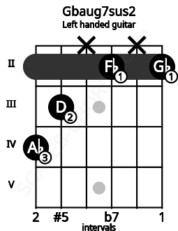 Fretboard image for the Gbaug7sus2 chord on left handled guitar frets: 2 x 2 x 3 4