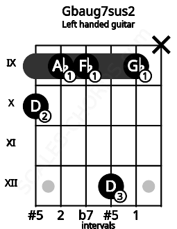 Fretboard image for the Gbaug7sus2 chord on left handled guitar frets: x 9 12 9 9 10