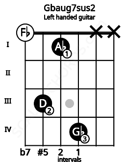 Fretboard image for the Gbaug7sus2 chord on left handled guitar frets: x x 4 1 3 0