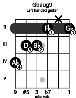 Fretboard image for the Gbaug9 chord on left handled guitar frets: 2 x 2 3 3 4
