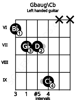Fretboard image for the Gbaug\Cb chord on left handled guitar frets: x x 9 7 7 6