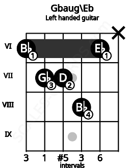 Fretboard image for the Gbaug\Eb chord on left handled guitar frets: x 6 8 7 7 6