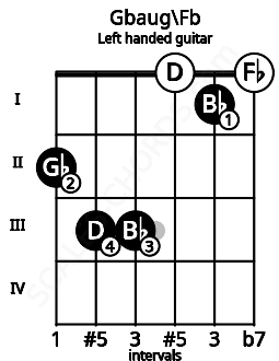 Fretboard image for the Gbaug\Fb chord on left handled guitar frets: 0 1 0 3 3 2