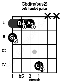Fretboard image for the Gbdim(sus2) chord on left handled guitar frets: x x 4 1 1 2