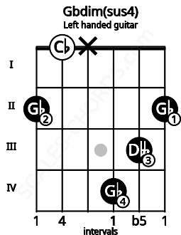 Fretboard image for the Gbdim(sus4) chord on left handled guitar frets: 2 3 4 x 0 2