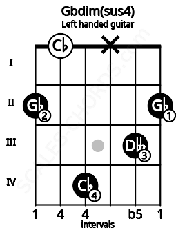 Fretboard image for the Gbdim(sus4) chord on left handled guitar frets: 2 3 x 4 0 2