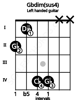 Fretboard image for the Gbdim(sus4) chord on left handled guitar frets: x x 4 4 1 2