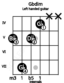 Fretboard image for the Gbdim chord on left handled guitar frets: x x 4 5 7 5