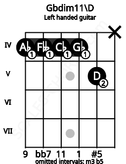 Fretboard image for the Gbdim11\D chord on left handled guitar frets: x 5 4 4 4 4